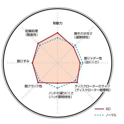 DIXCEL(ディクセル) ブレーキローター SDタイプ フロント 日産 キャラバン/ホーミー DTGE24/DRGE24(マイクロバス) 92/10-97/5 品番：SD3212051S｜hanatora｜02