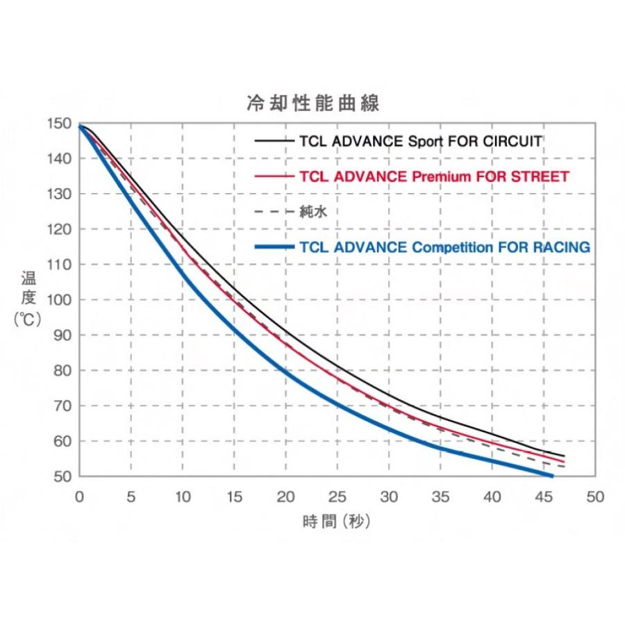 【送料無料】TCL ADVANCE クーラント コンペティション foR RACING 4L 品番：TA-CC4L