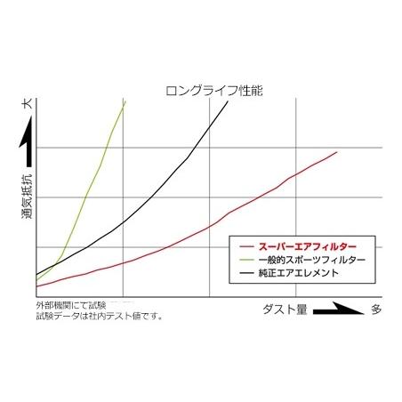 HKS スーパーエアフィルター スバル レガシィツーリングワゴン BP5/BP9/BPE 03/06-09/04 品番：70017-AF101｜hanatora｜04