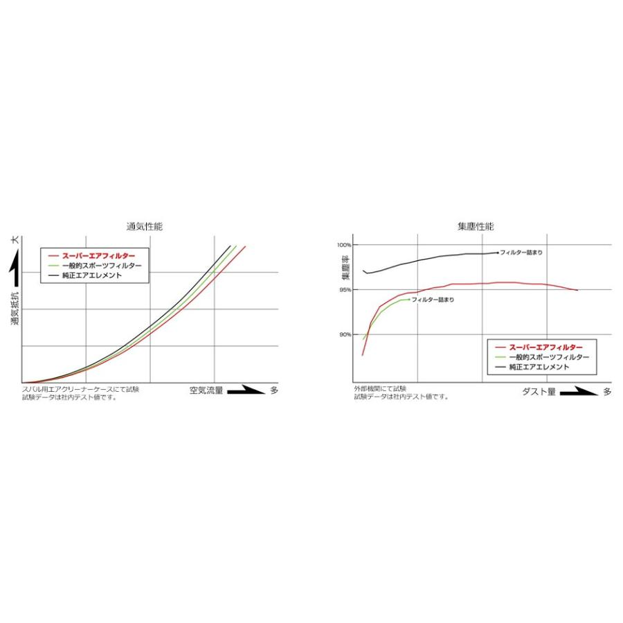 HKS スーパーエアフィルター ホンダ N BOX JF3 17/08- 品番：70017-AH120｜hanatora｜03