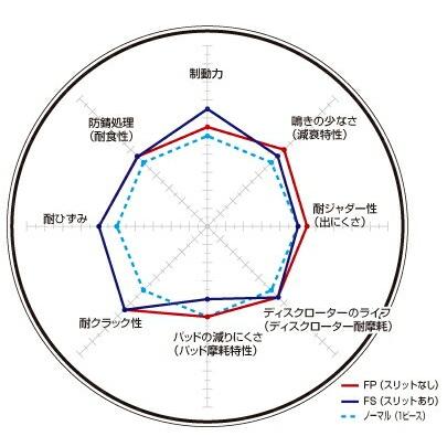 ディクセル ブレーキディスク G22 12AP20 SDタイプ フロント左右セット ...