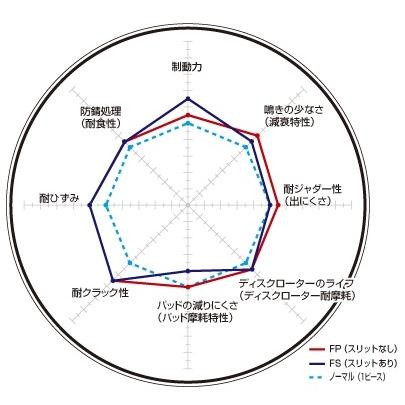DIXCEL(ディクセル) ブレーキローター FSタイプ 1台分前後セット 日産 スカイライン HV37/HNV37 14/02- 品番：FS3212037S/FS3252076S_1
