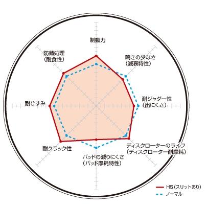 Dixcel ディクセル ブレーキローター Hsタイプ 1台分前後セット 特価 Citroen Xantia X1 96 品番 Hss Hss Break 8 2 0 2 98