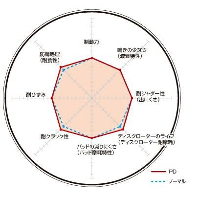 DIXCEL(ディクセル) ブレーキローター PDタイプ 1台分前後セット CHRYSLER/JEEP WRANGLER 2.0 TURBO 18/11- 品番：PD1918635S/PD1957794Sの画像