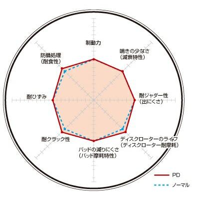 DIXCEL(ディクセル) ブレーキローター PDタイプ 1台分前後セット トヨタ カローラツーリング MZEA17W 22/10- 品番：PD3119403S/PD3159170Sの画像