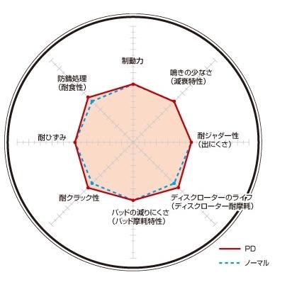 DIXCEL(ディクセル) ブレーキローター PDタイプ 1台分前後セット 三菱 デリカD:5 CV1W 12/07- 品番：PD3416047S/PD3456038Sの画像