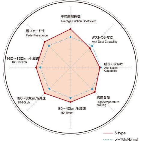 DIXCEL(ディクセル) ブレーキパッド Sタイプ フロント スズキ キャリィ/エブリィ DA64V/DA64W 05/8- 品番：S371082｜hanatora｜03