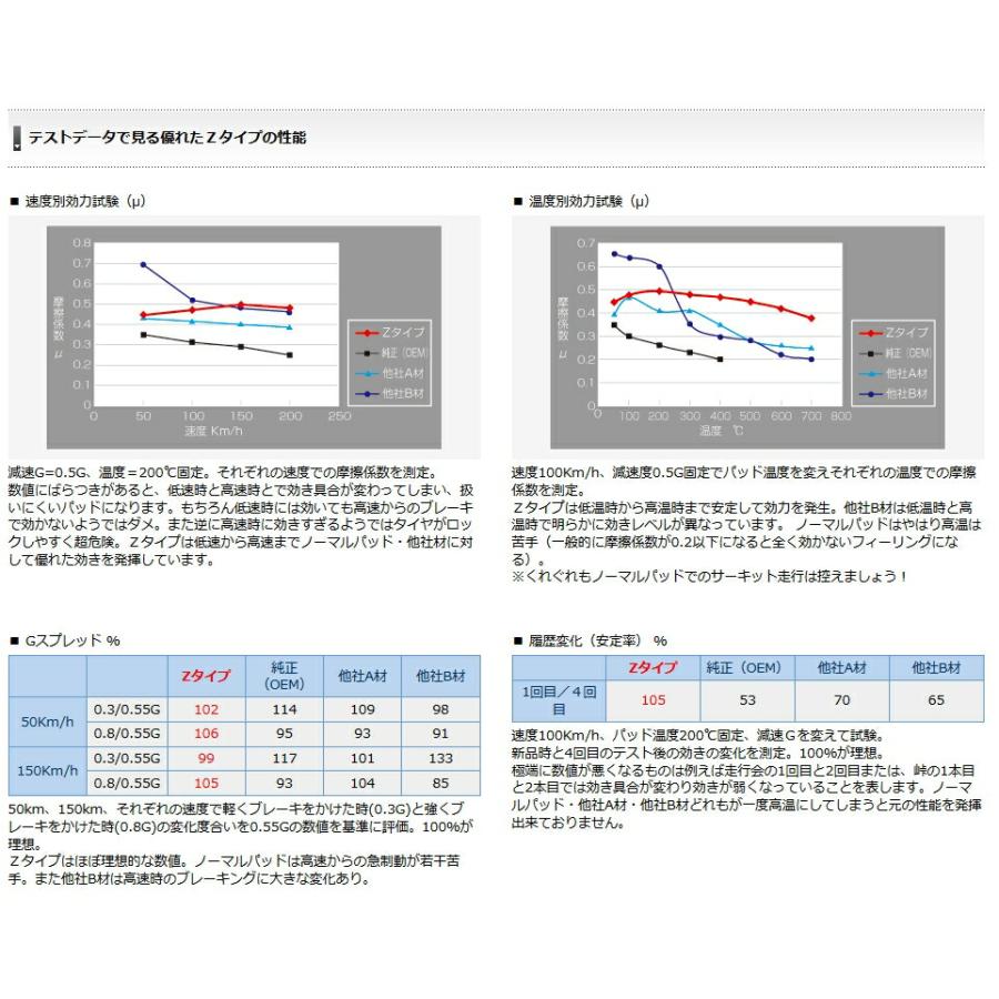 DIXCEL(ディクセル) ブレーキパッド Zタイプ 1台分セット トヨタ スープラ DB06 22/10- 品番：Z1212425/Z1258835_4