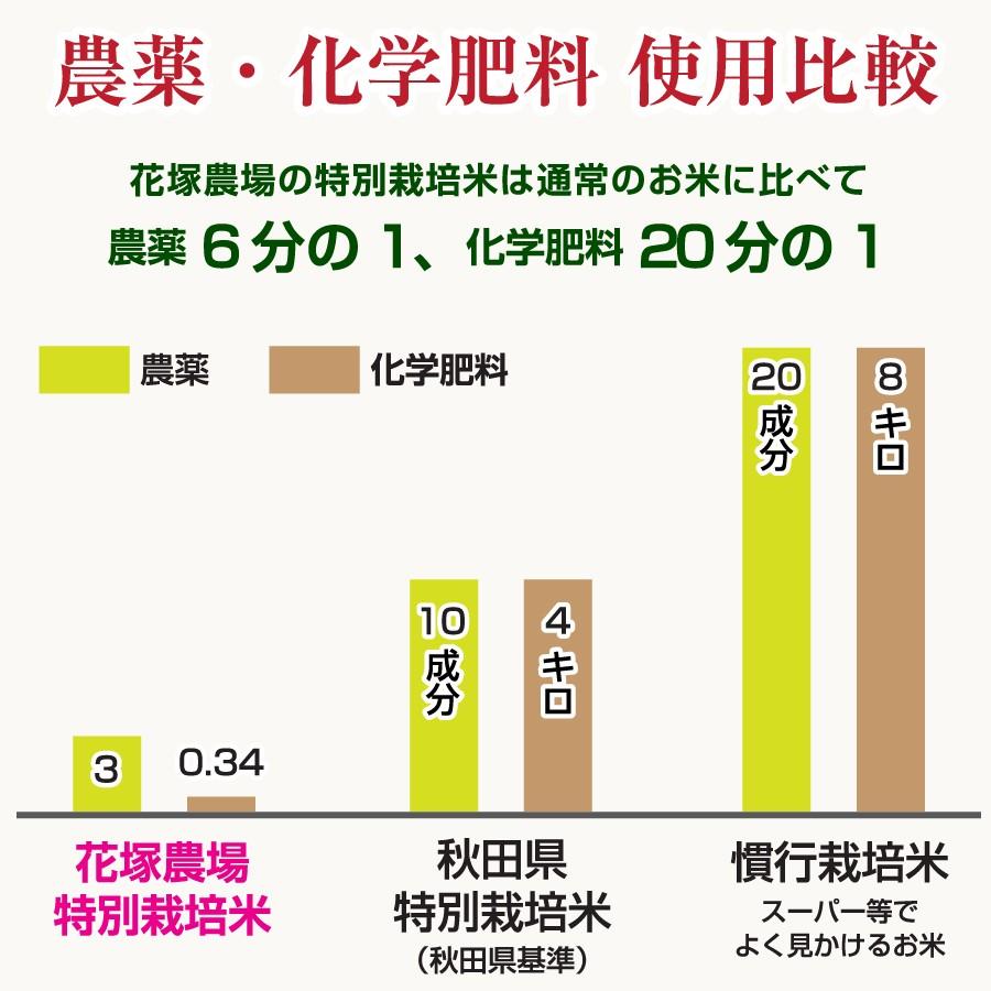 白米 令和5年産新米 秋田県産 あきたこまち 特別栽培米 5kg 農薬８割減 化学肥料９割減 慣行栽培比 農家直送｜hanatsukafarm｜02