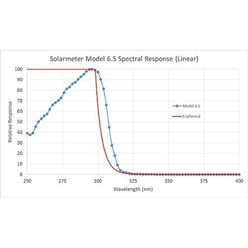 即購入可★ Solarmeter Model 6.5 UV Index Meter - Measures 280-400nm with range fr 【YWU8799828686】(31074円)