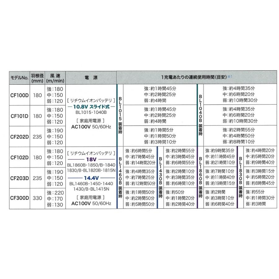 マキタ makita 充電式ファン/羽根径235mm 14.4V/18V 自動首振り