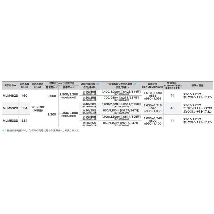 札幌限定配送/お引き取り可◆makita/マキタ◆MLM532D◆18V×2=36V 充電式 芝刈機◆バッテリ×2・充電器付き 札幌限定配送/お引き取り可◇makita/マキタ◇MLM532D◇18V×2=36V 充電