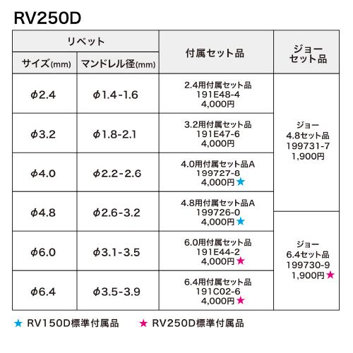 makita  マキタ  18V充電式リベッタ　対応リベット：φ2.4〜4.8mm  RV150DZ　[本体+2.4/3.2/4.0/4.8用付属セット品付] バッテリ・充電器・ケース別売｜handskotera｜09