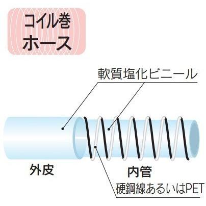 代引き不可 TOYOX トヨックス トヨスプリングホース　TS-63　φ63x80mm　定尺20M巻_1