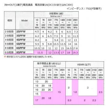 マスプロ電工　4K8K放送対応　8分配器　8SPFW_5