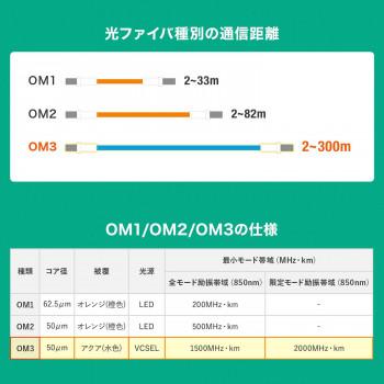 サンワサプライ アーマードメガネ型光ファイバケーブル(マルチOM3、LC×2-LC×2) 3m HKB-AMOM3LCLC-03_2
