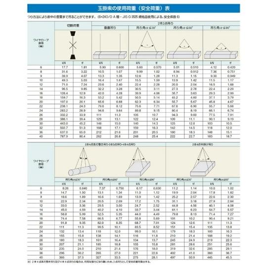 【コンドーテック】JISロック止めワイヤー 6mm ×1.5m 裸 4点吊セット〈4KT06015〉両シンブル入 セット品 リング フック JISワイヤー6×24 加工品｜hanshin-k｜09