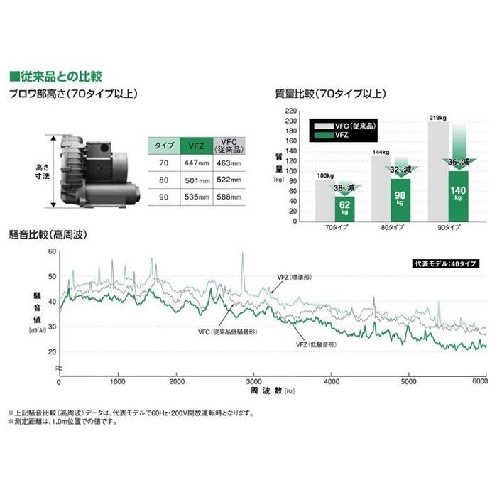 【法人限定/送料無料】テラル 三相低騒音形 リングブロワ 【 VFZ401AN 】 静音 送風機 (旧富士電機製)｜hanshin-k｜03