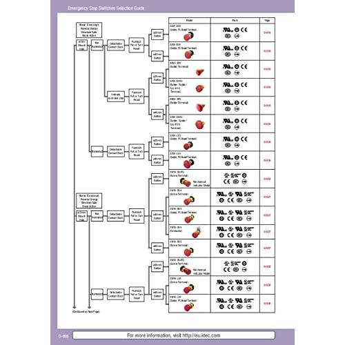 IDEC(アイデック) SEMI緊急遮断用 EMOスイッチ HW9Z-KG1 | 