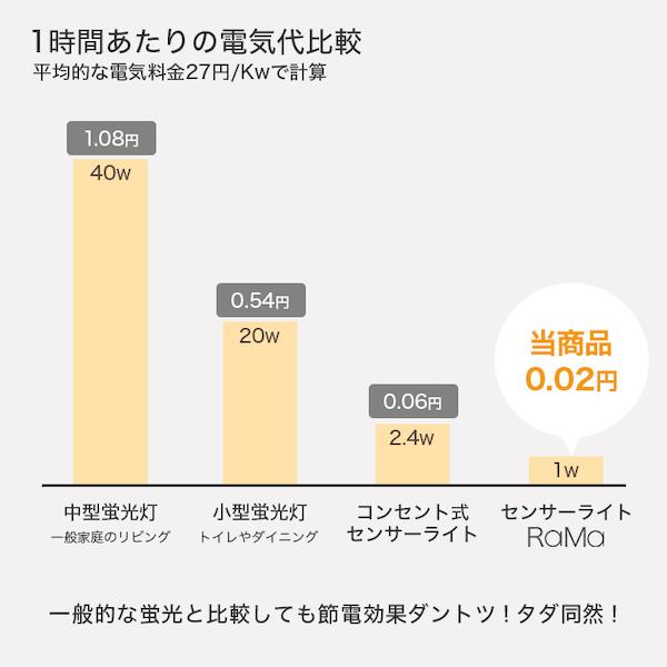 人感センサーライト センサーライト 室内 〔 人感センサー 充電式 センサーライト充電式 ledセンサーライト 足元灯 フットライト｜happy-joint｜12