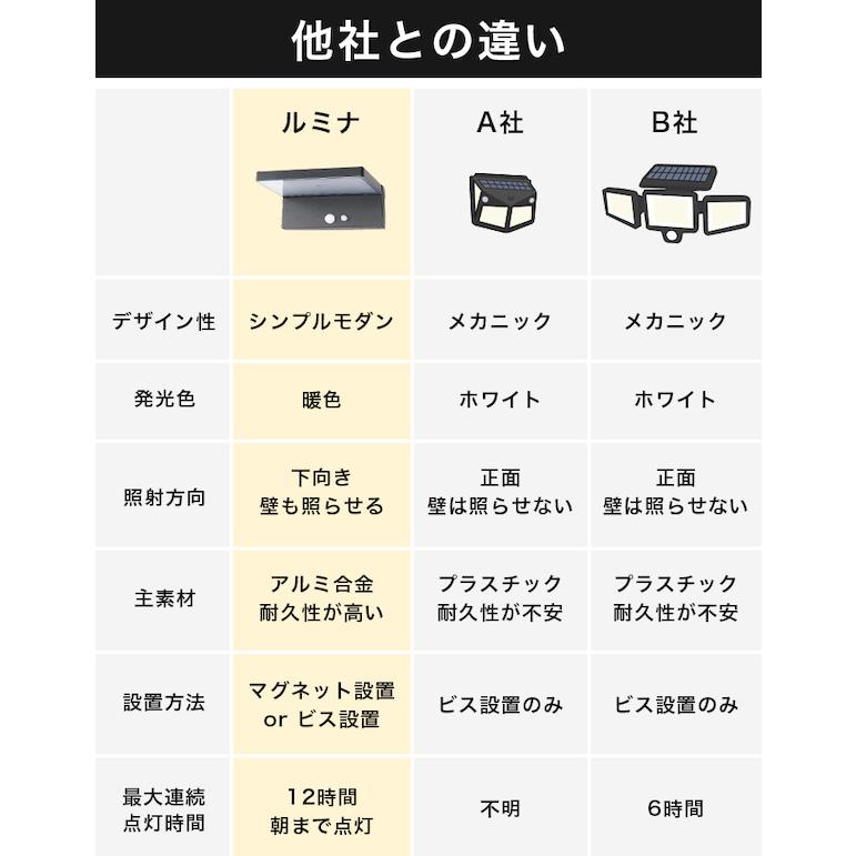 LUNAXIA センサーライト 人感 屋外 ソーラー〔 ソーラーライト LUNAXIA センサーライト 人感 屋外 ソーラー〔 ソーラーライト