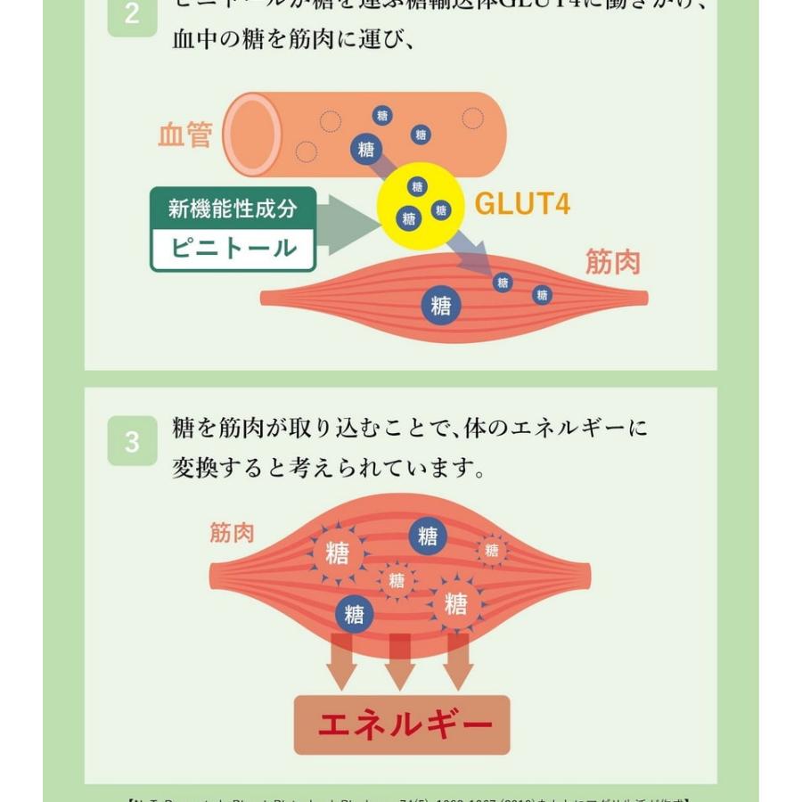 【送料無料】グラシトール プレミアム 90粒入×３袋セット 【機能性表示食品】食後血糖の上昇を抑える 血糖 抑える 血糖値 糖ケア ピニトール 下げる サプリ｜happylife-shop2｜11