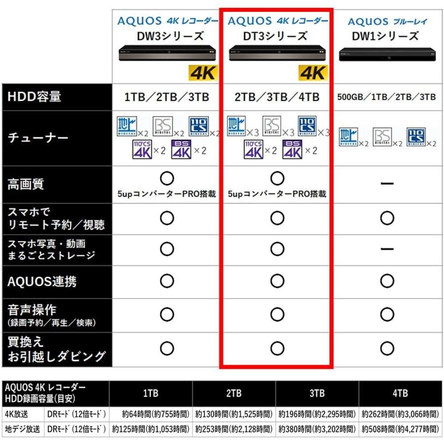 早い者勝ち訳あり！ シャープ 2TB 3番組同時録画 4K ブルーレイレコーダー 4B-C20DT3 4K放送 W録画/長時間録画対応 【QG9669055394】(34157円)