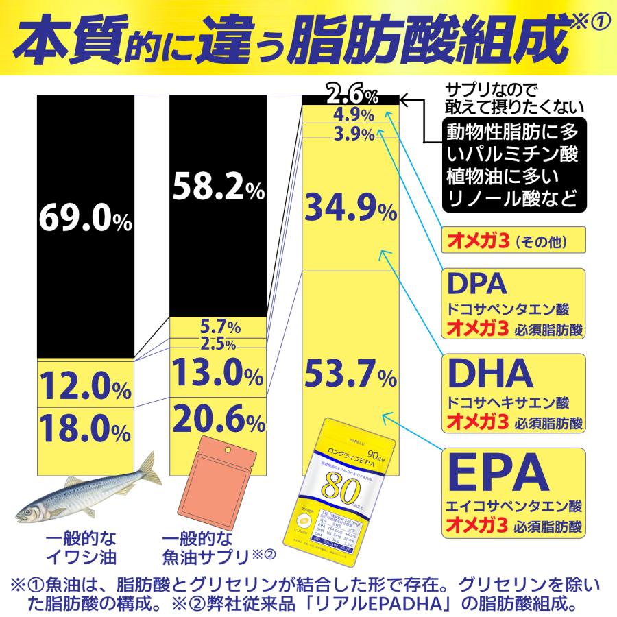 EPA サプリメント 90日分×2袋 (計180日分) EPA DHA DPA 計83% 国産 オメガ3脂肪酸 エイコサペンタエン酸 ドコサヘキサエン酸 高純度 ロングライフEPA | HARELU（サプリ） | 03