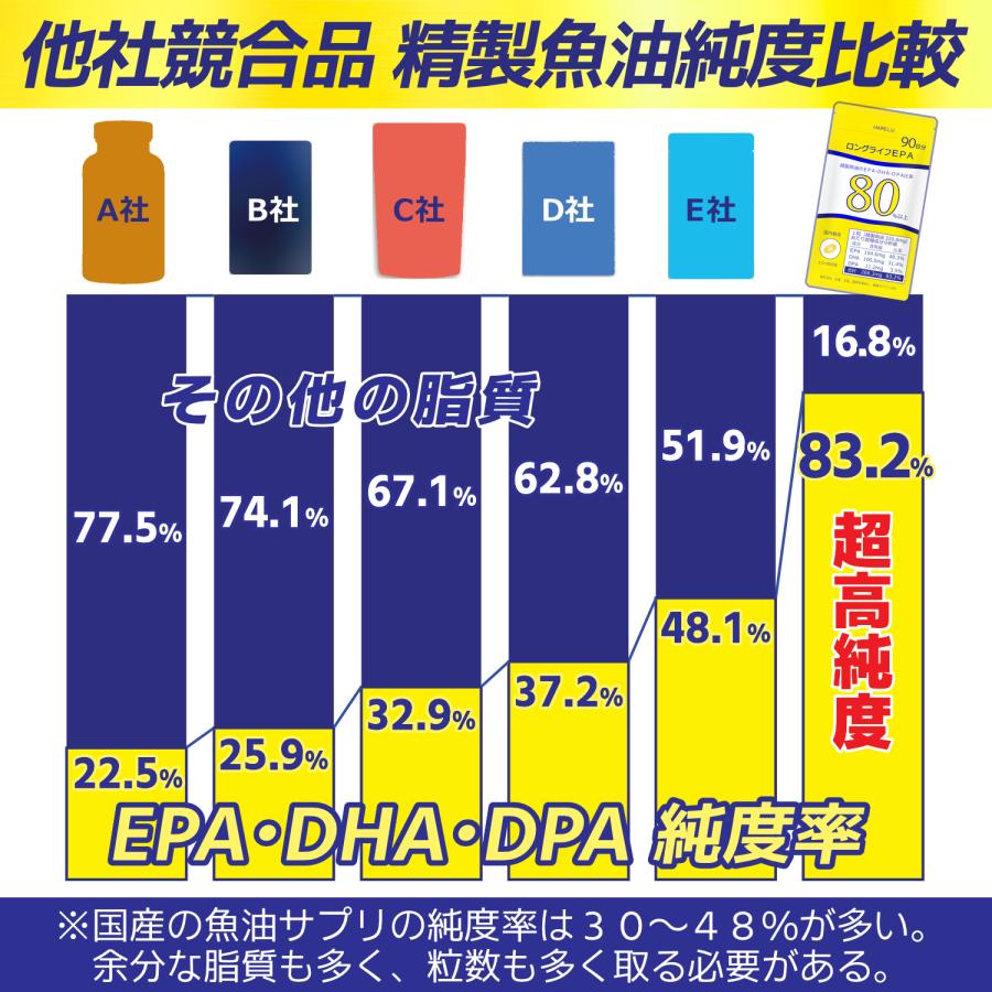 EPA サプリメント 90日分×2袋 (計180日分) EPA DHA DPA 計83% 国産 オメガ3脂肪酸 エイコサペンタエン酸 ドコサヘキサエン酸 高純度 ロングライフEPA | HARELU（サプリ） | 04