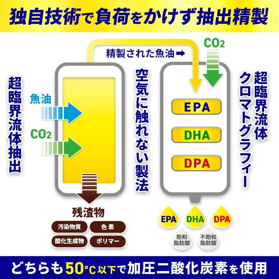 EPA サプリメント 90日分×2袋 (計180日分) EPA DHA DPA 計83% 国産 オメガ3脂肪酸 エイコサペンタエン酸 ドコサヘキサエン酸 高純度 ロングライフEPA | HARELU（サプリ） | 06