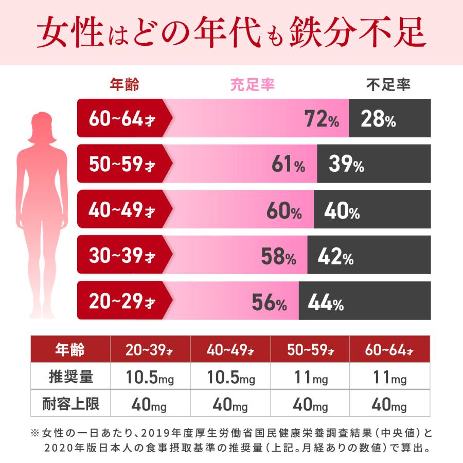 鉄 サプリ 90日分 吸収率 鉄分 サプリメント 葉酸 ビタミンB12 銅 赤血球 鉄分不足 妊婦 妊娠 授乳 非 ヘム鉄 | HARELU（サプリ） | 07