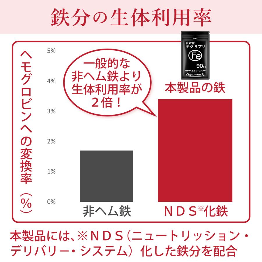 鉄 サプリ 90日分 吸収率 鉄分 サプリメント 葉酸 ビタミンB12 銅 赤血球 鉄分不足 妊婦 妊娠 授乳 非 ヘム鉄 | HARELU（サプリ） | 08