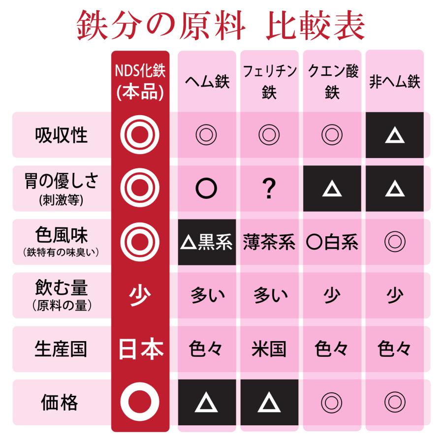 鉄 サプリ 90日分 吸収率 鉄分 サプリメント 葉酸 ビタミンB12 銅 赤血球 鉄分不足 妊婦 妊娠 授乳 非 ヘム鉄 | HARELU（サプリ） | 09