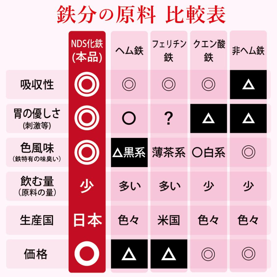 鉄 サプリ 90日分×2袋 吸収率 鉄分 サプリメント 葉酸 ビタミンB12 銅 赤血球 鉄分不足 妊婦 妊娠 授乳 非 ヘム鉄｜harelu7｜10