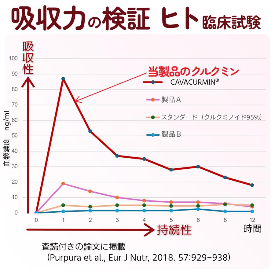 ウコン サプリ クルクミン サプリメント 高吸収 30日分 翌朝スッキリ ウコンのチカラ 美容 クルクミノイド ターメリック 日本製 | HARELU（サプリ） | 04
