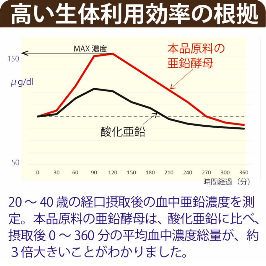 亜鉛 サプリメント 120日分 1日1粒 男性 女性 エイジングケア 美容 子供 妊活 zinc Zn アエン 二日酔い ネイルケア スカルプ 大切な亜鉛｜harelu7｜08