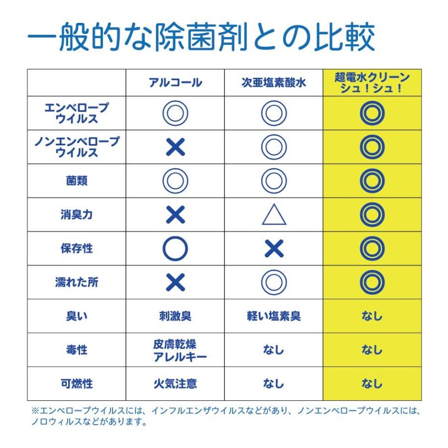 超電水クリーンシュ！シュ！ 詰替用 1000ml アルカリイオン電解水 除菌 洗浄 消臭 掃除 激落ち 油汚れ 水の力 |  | 03