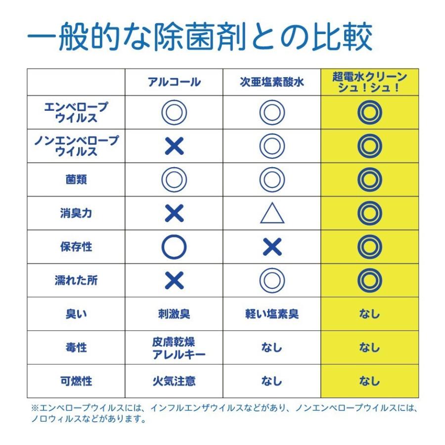 超電水クリーンシュ！シュ！ 詰替用 1000ml×3袋 アルカリイオン電解水 除菌 洗浄 消臭 掃除 激落ち 水の力 |  | 03