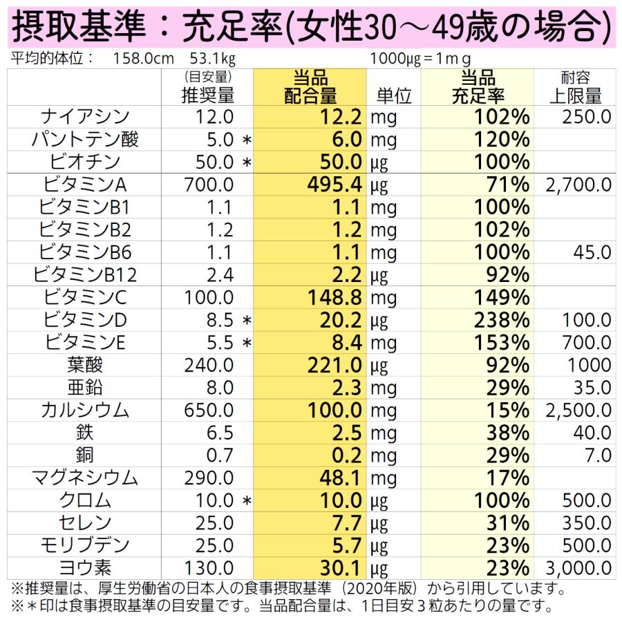 マルチビタミン マルチミネラル 2ヶ月分×3袋 マルチビタミンミネラル サプリメント ビタミンA ビタミンB群 乳酸菌 葉酸 鉄 亜鉛 カルシウム 銅 | HARELU（サプリ） | 05