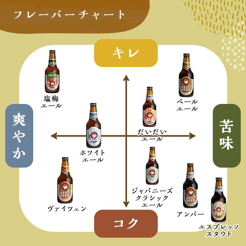 クラフトビール 飲み比べ5本セット プレゼント 常陸野 ネストビール