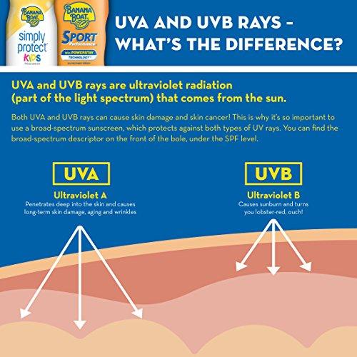 新品未使用！ バナナボートサンスクリーン・スポーツパフォーマンス・クールゾーン広域スペクトルサンケア・サンスクリーン・ローションSPF 30% Emma%6オンス 【2313791611】(11731円)