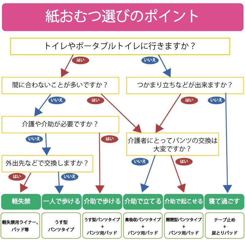 ライフリー 一晩中安心さらさらパッド 男女共用 エクストラ 39枚 3袋 1ケース 合計117枚 ユニ・チャーム 介護 紙おむつ 大人用 パッドタイプ 失禁 介護用おむつ｜hashbaby｜03