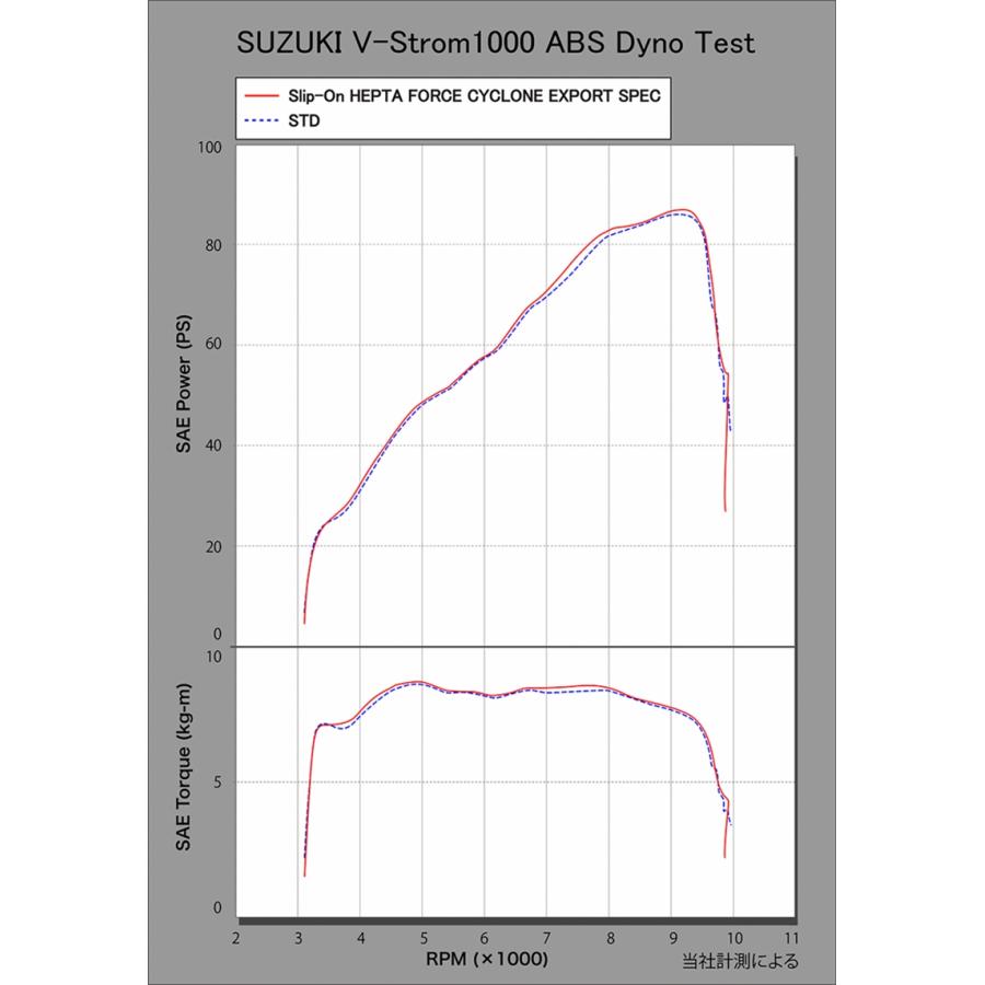 バイク マフラー ヨシムラ S O HEPTAFORCEサイクロン SMC V-STROM1000ABS 14-16 17 110-195-L02G0 取寄品｜hatoya-parts-nb｜02