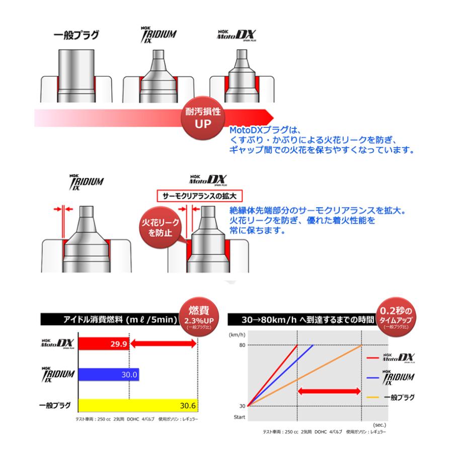 NGK MotoDXプラグ CPR8EDX-9S (エヌジーケー 95321 CPR8EDX-9S