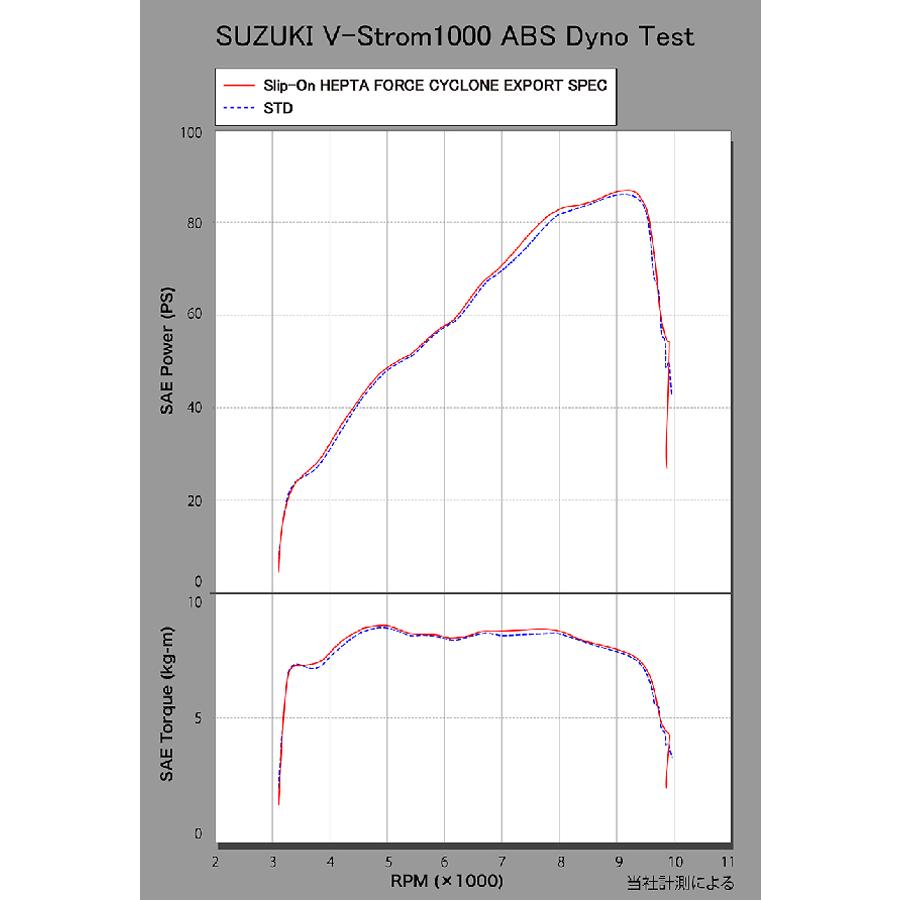 バイク マフラー ヨシムラ S O HEPTAFORCEサイクロン SSS V-STROM1000ABS 14-16 17 110-195-L05C0 取寄品｜hatoya-parts｜04