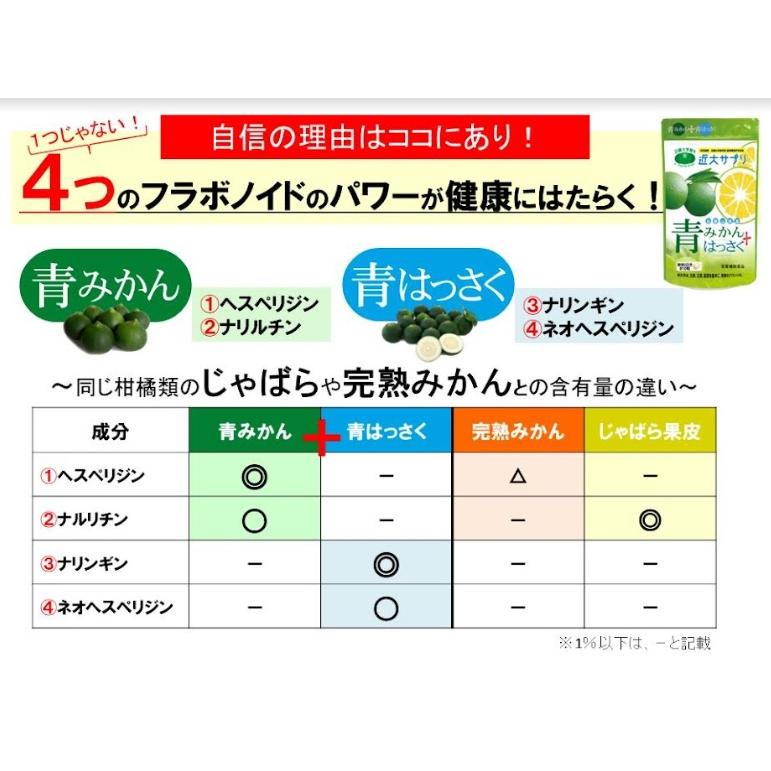 近大サプリ 青みかん ＋ 青はっさく 810粒　花粉症 花粉 大容量・約3ヶ月 栄養機能食品｜hattenba-store｜02