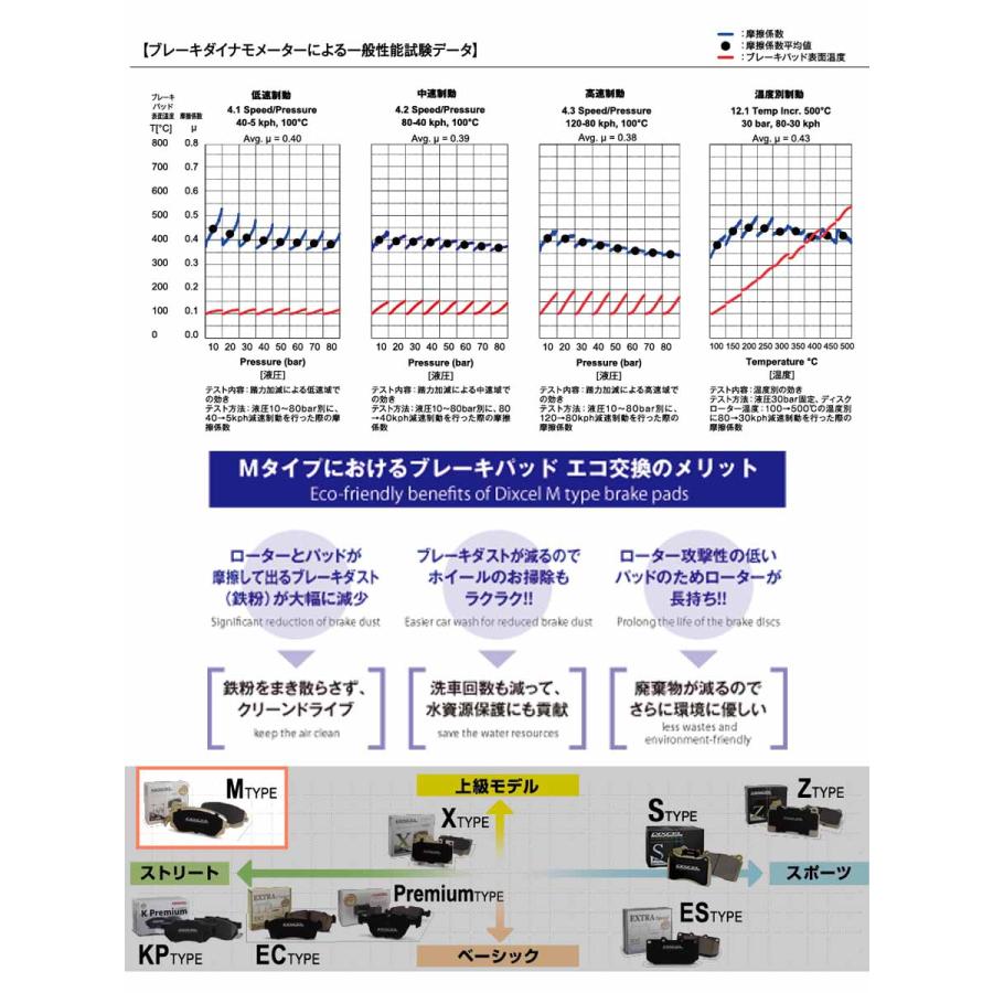 ホンダ フリード (GB7/GB8)H28/09~ ブレーキパッド フロント用 Mタイプ ディクセル 低ダスト 331480｜hazaway-shop｜05