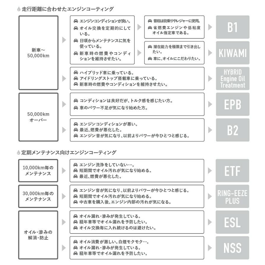 エンジンオイル 添加剤 バーダル ハイブリッドエンジンオイル