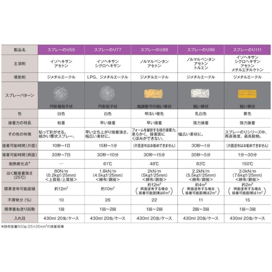 住友スリーエム 3m 強力 高耐熱 スプレーのり111 430ml ホームセンターブリコ Paypayモール店 通販 Paypayモール