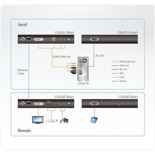 ■ATEN KVMエクステンダー USB/DVI/シングルディスプレイ HDBaseT 2.0(1,920×1,200@100m)【1152402:0】[法人・事業所限定][直送元][店頭受取不可]｜hcvalor2｜02